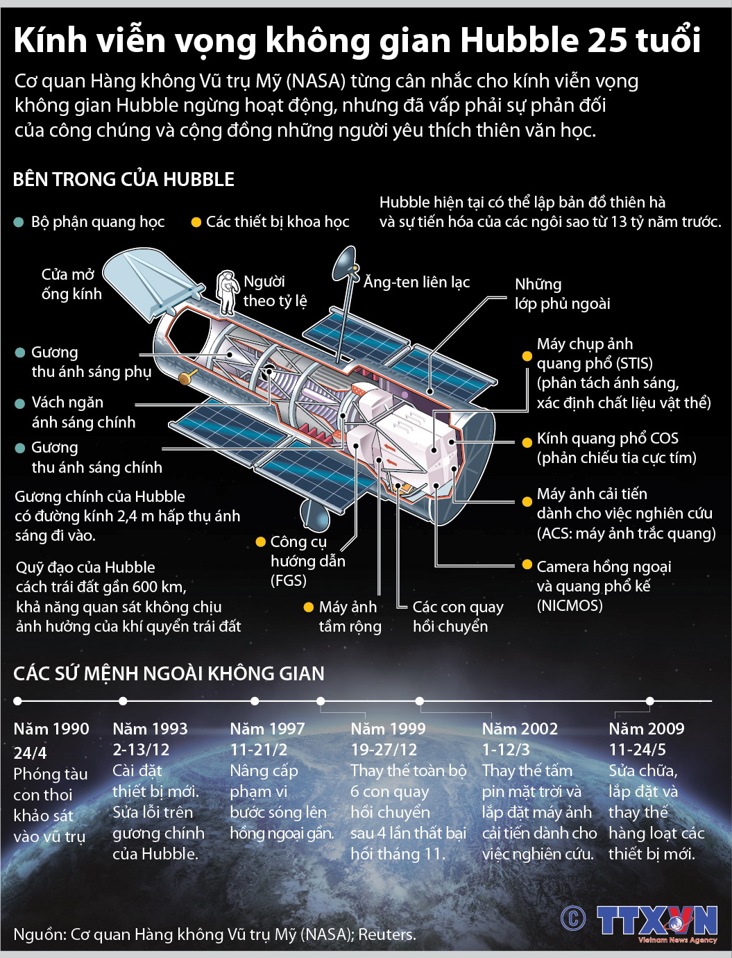 Kính viễn vọng không gian Hubble 25 tuổi